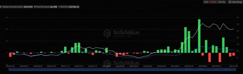 Ethereum ETF фиксируют отток средств вторую неделю подряд