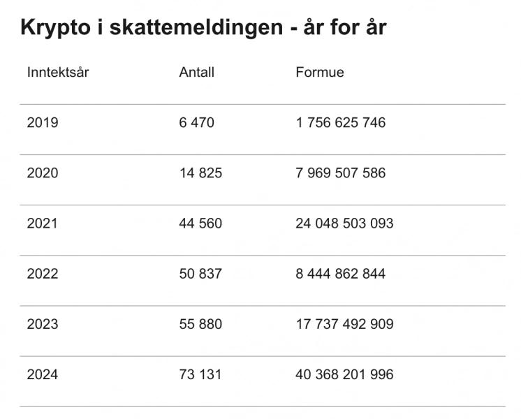 В Норвегии на 30% выросло декларирование криптовалют
