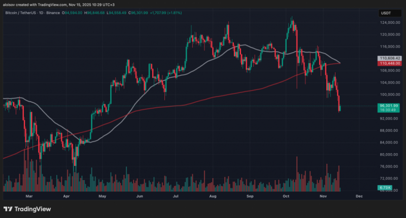 Биткоин протестировал $94 000: дно найдено?