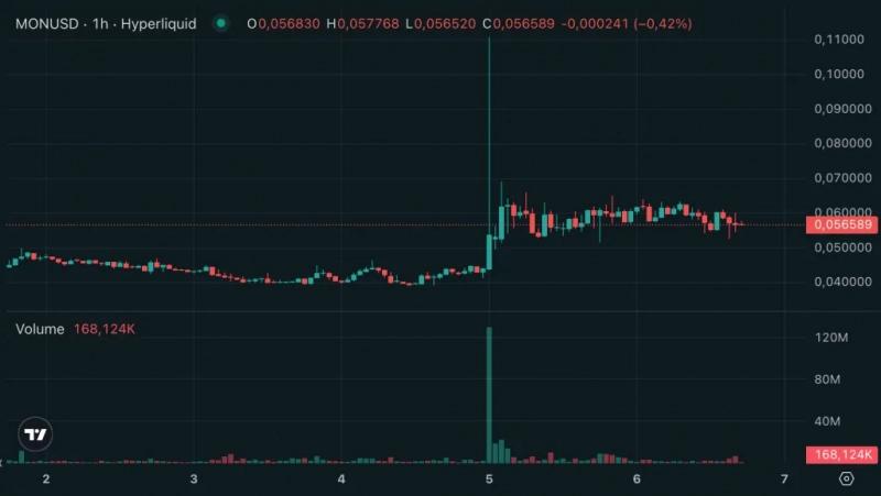 Команда Monad назвала дату запуска основной сети и токена MON