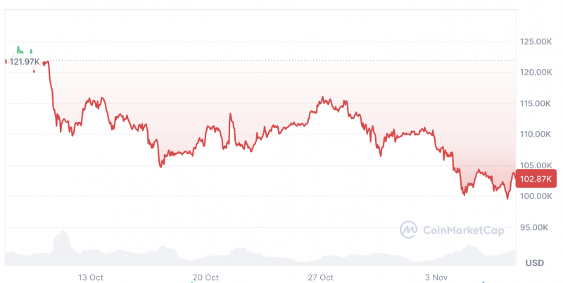 
			Мнение: биткоин по $250 000 за три месяца станет &laquo;наихудшим сценарием&raquo;		