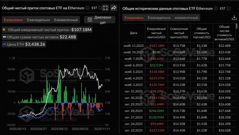 Solana-ETF привлекли за 11 дней свыше $350 млн