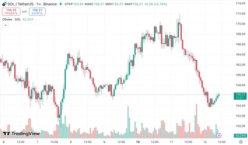 Solana-ETF привлекли за 11 дней свыше $350 млн