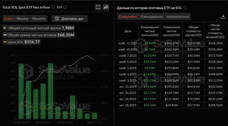 Solana-ETF привлекли за 11 дней свыше $350 млн