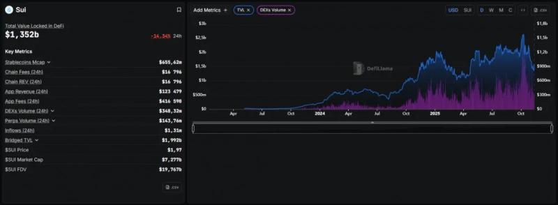 Sui запустит нативный стейблкоин USDsui