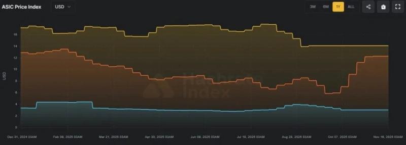 Bitmain резко «уронила» цены на биткоин-майнеры