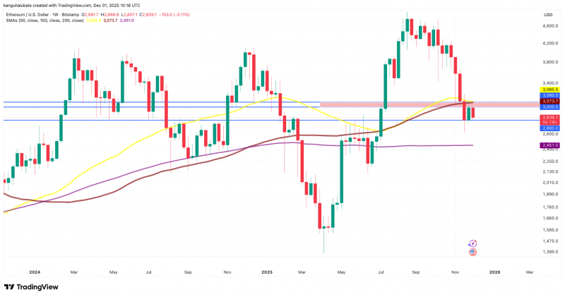Цена Ethereum просела ниже $3000 на фоне противоречивых ончейн-сигналов
