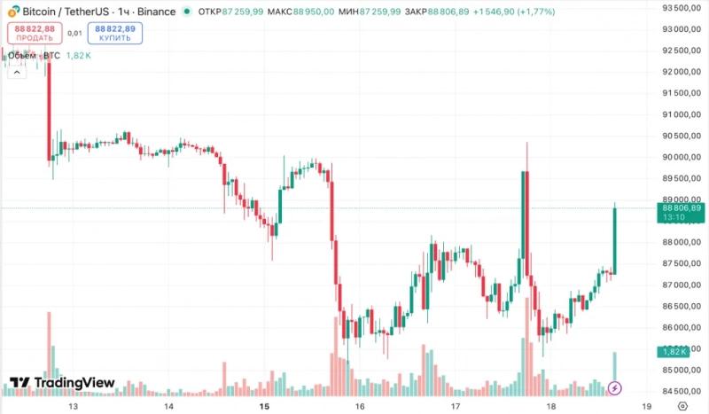 Инфляция в США замедлилась вопреки прогнозам. Биткоин отреагировал ростом