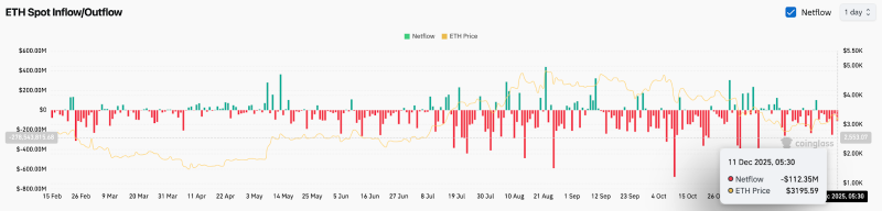 Прогноз цены Ethereum: резкое отклонение на ключевом уровне Фибоначчи возвращает ETH в оборону