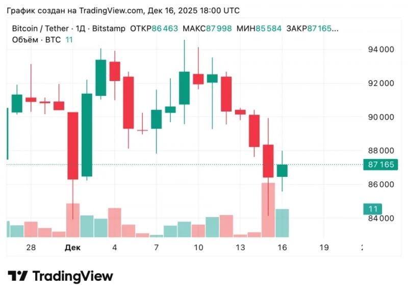 Распродажа биткоинов обрушила рынок — Farside