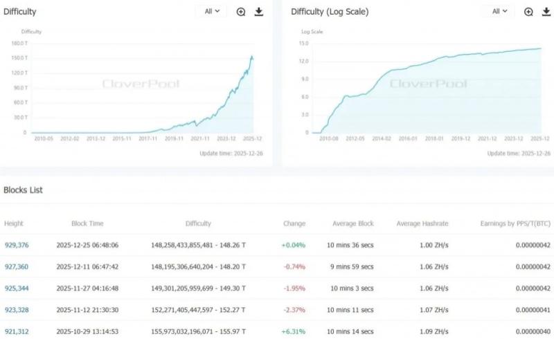 Сложность майнинга биткоина прервала падение