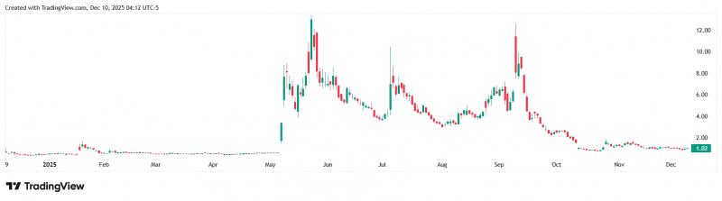 Strive планирует привлечь до $500 млн для инвестиций в биткоин