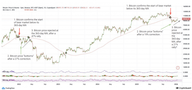 CryptoQuant: биткоину нужно преодолеть $101 000 или наступит медвежий рынок