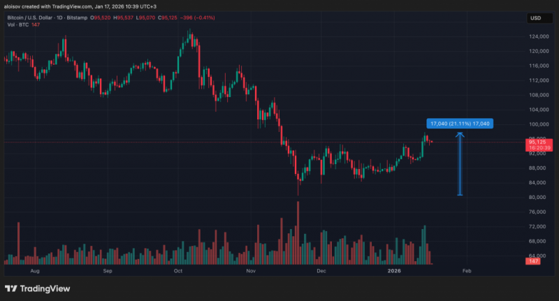 CryptoQuant: биткоину нужно преодолеть $101 000 или наступит медвежий рынок