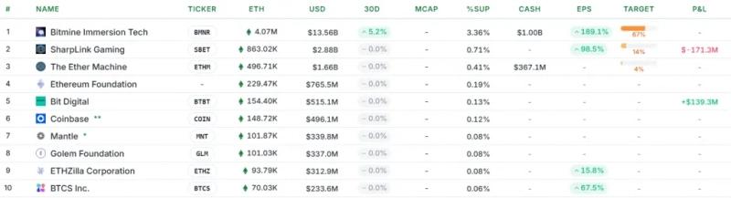 Ethereum протестировал $3350 на фоне рекордного притока новых пользователей
