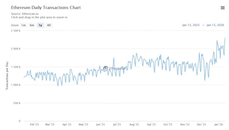 Ethereum протестировал $3350 на фоне рекордного притока новых пользователей