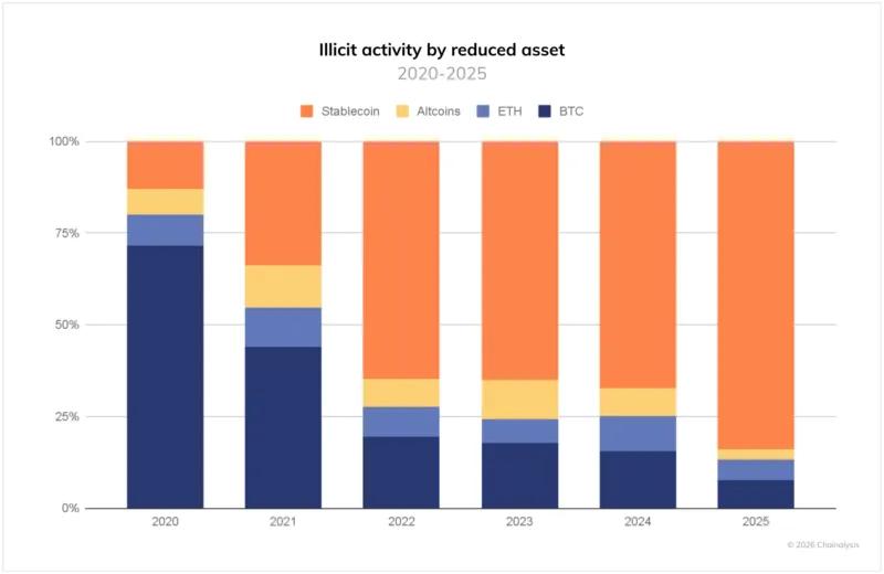 Оборот нелегальных криптоактивов за год увеличился на 162%