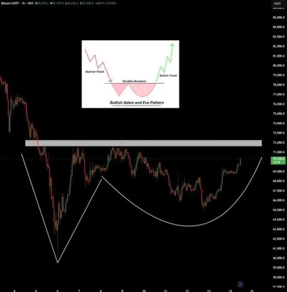 
			Аналитики оценили потенциал биткоина после возвращения к $70 000		