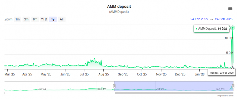 XRP Ledger обновил ключевые рекорды в феврале, несмотря на снижение котировок