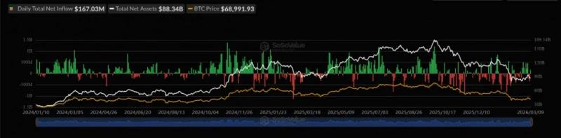 
			Биткоин отыграл падение и протестировал уровень $70 000		