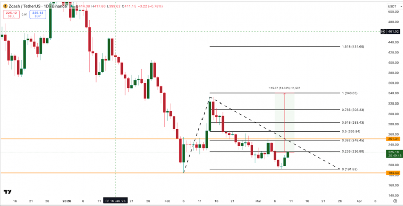 Прогноз цены Ethereum: может ли ETH прорваться выше $2,500?