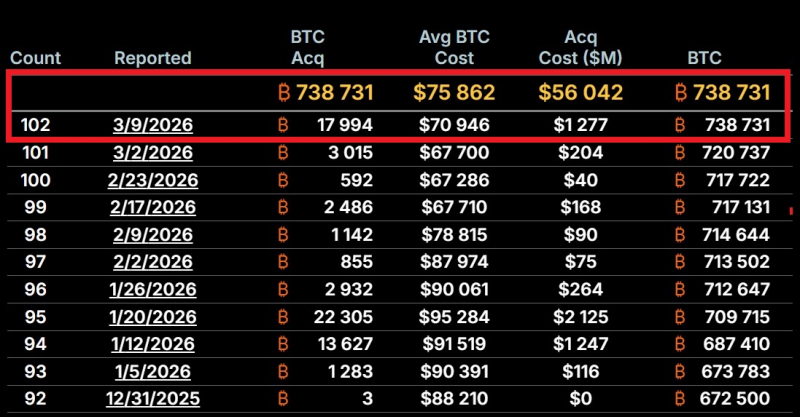 Strategy докупила 17 994 BTC на $1,28 млрд