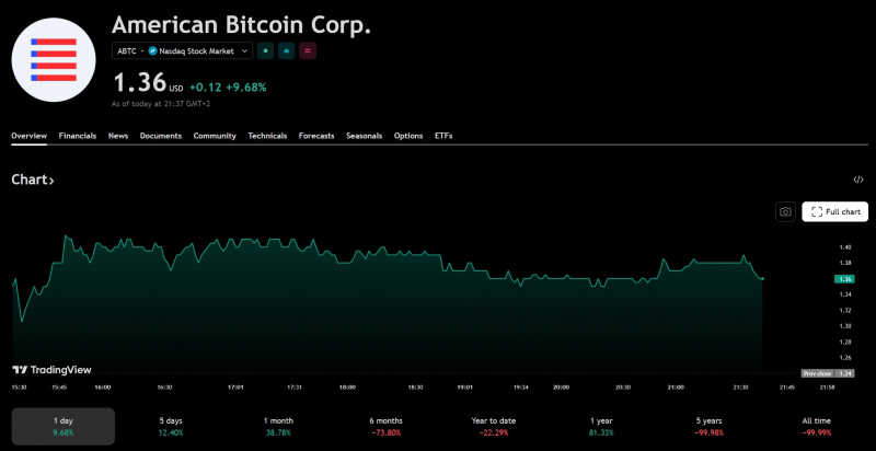 American Bitcoin ввела в эксплуатацию еще 11 298 устройств для майнинга