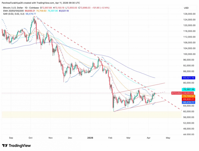 Прогноз цены биткоина: BTC удерживает растущий канал, поскольку приток ETF в $598 млн целей достигает $74,000