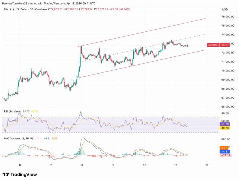 Прогноз цены биткоина: BTC удерживает растущий канал, поскольку приток ETF в $598 млн целей достигает $74,000