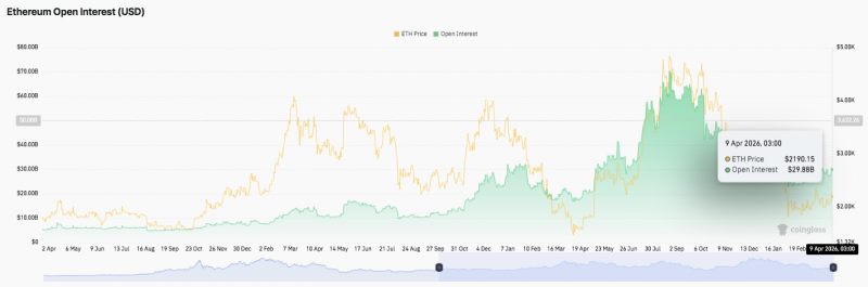Прогноз цены Ethereum: быки и медведи борются около $2,150, при этом фонд конвертирует 5,000 ETH