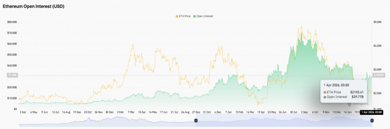 Прогноз цены Ethereum: ETH держит $2,090, а прорыв Bulls Eye $2,180