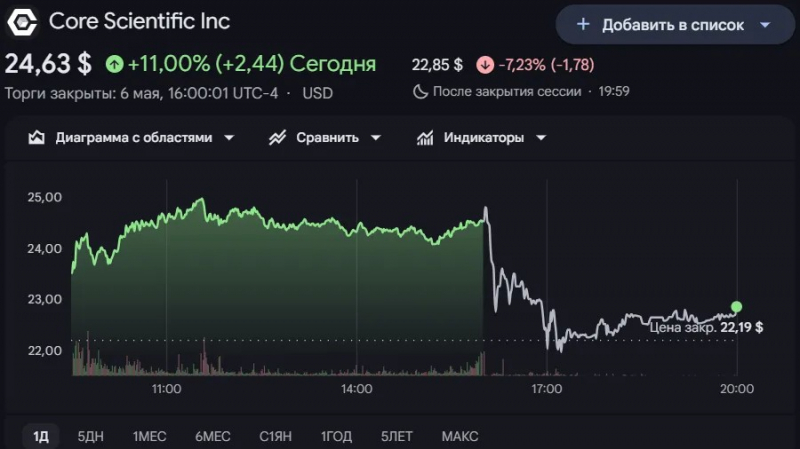 
			Акции майнера Hut 8 выросли на 35% после сделки на $9,8 млрд		