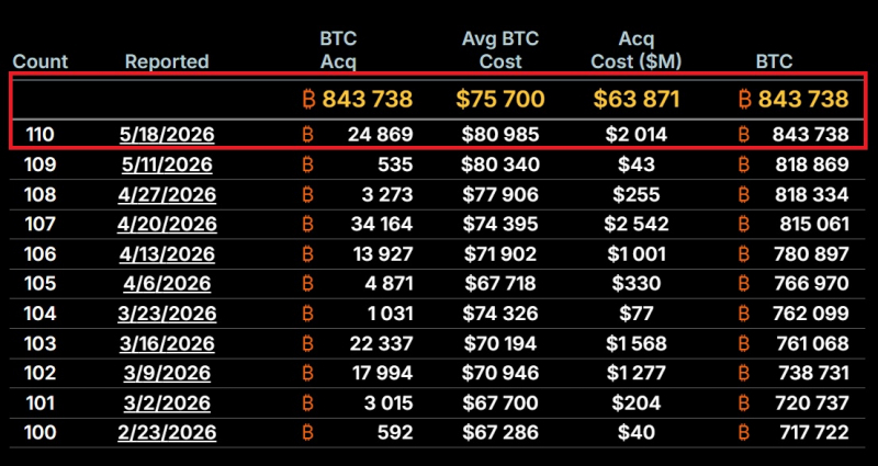 Strategy купила 24 869 BTC на $2,01 млрд