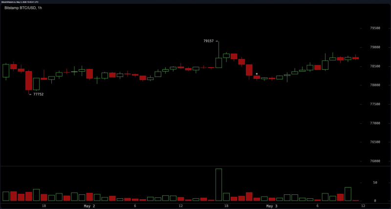 Техническая картина рынка биткоина указывает на ключевую зону прорыва вблизи отметки в 80 000 долларов