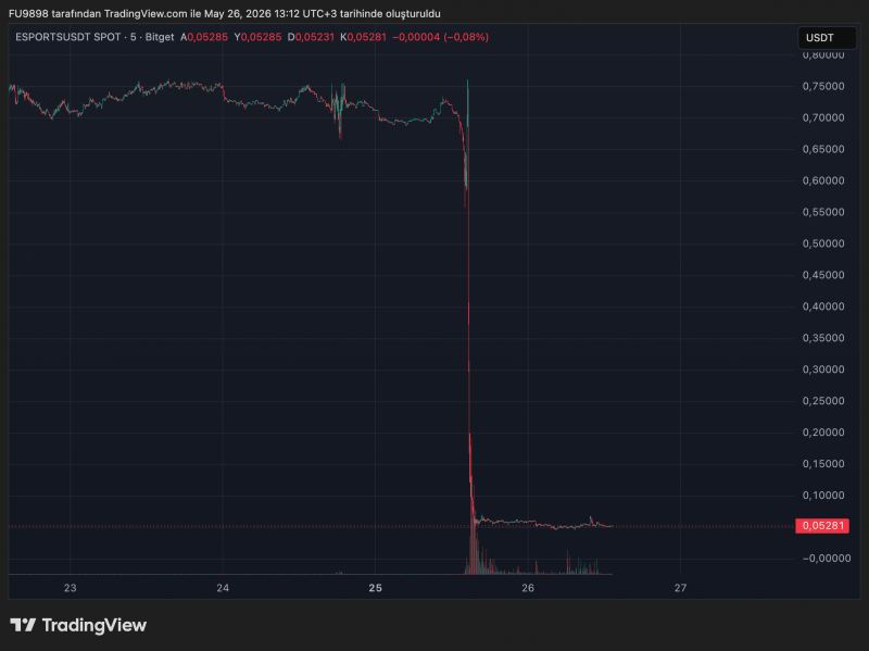 Выявлена связь между четырьмя альткоинами: все четыре, предположительно, являются мошенническими схемами!