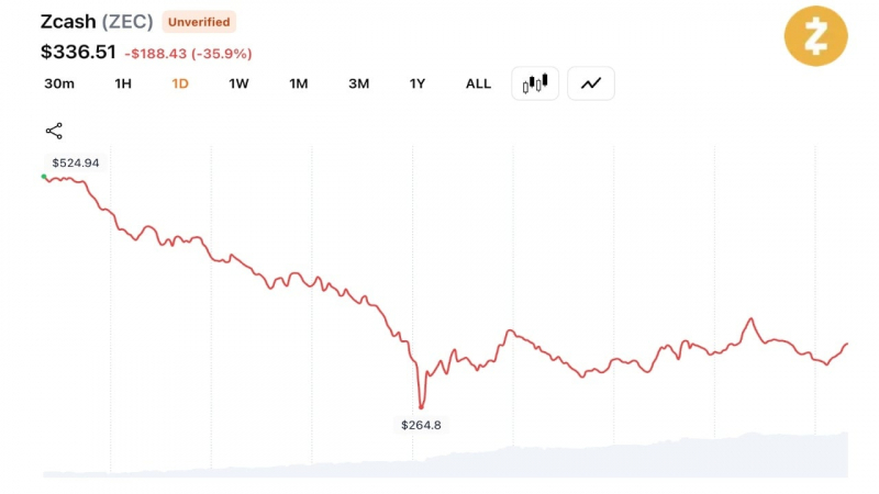 Ethereum тянет альткоины ниже отметки в 880 млрд долларов, а недельное падение на 22 % подрывает уверенность трейдеров