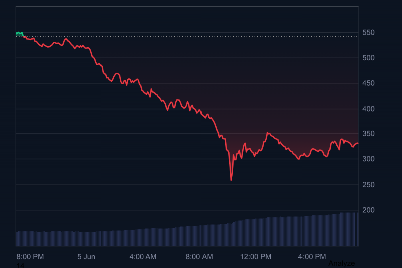 
			Всё рушится, но этот альткоин находится в ещё худшем положении: ложное заявление о выдаче токенов спровоцировало падение почти на 50%		