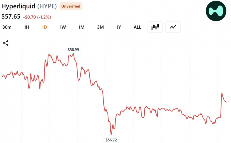 Крупный инвестор вложил 32,87 млн долларов в HYPE, при этом цена токена торгуется на 25 % ниже июньского пика