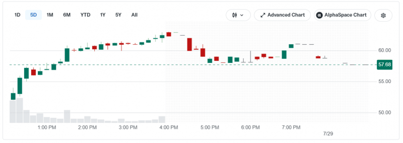 Преемник Celsius в сфере майнинга Ionic Digital дебютировал на Nasdaq с ростом в 25%