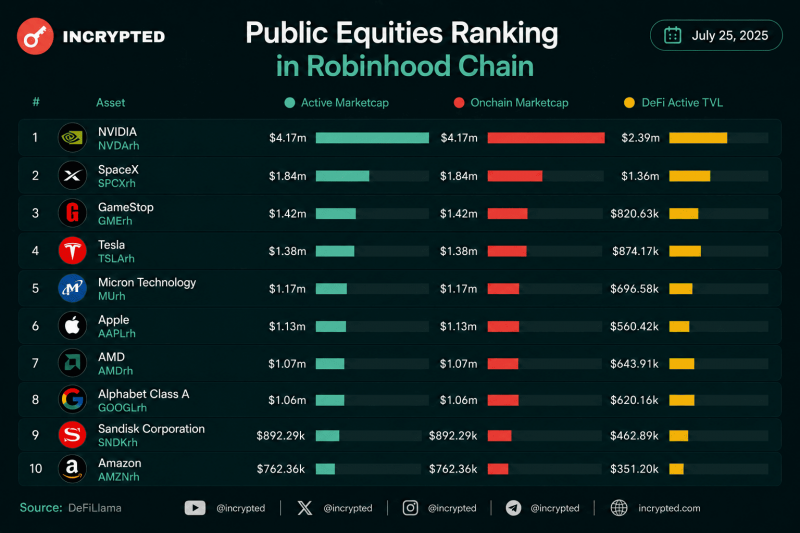 Сектор токенизированных акций в Robinhood Chain вырос почти в семь раз с момента запуска сети