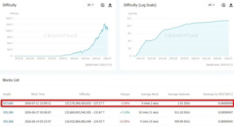 Сложность майнинга биткоина упала на 5%