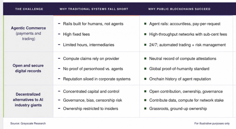 Grayscale: развитие ИИ повысит спрос на публичные блокчейны