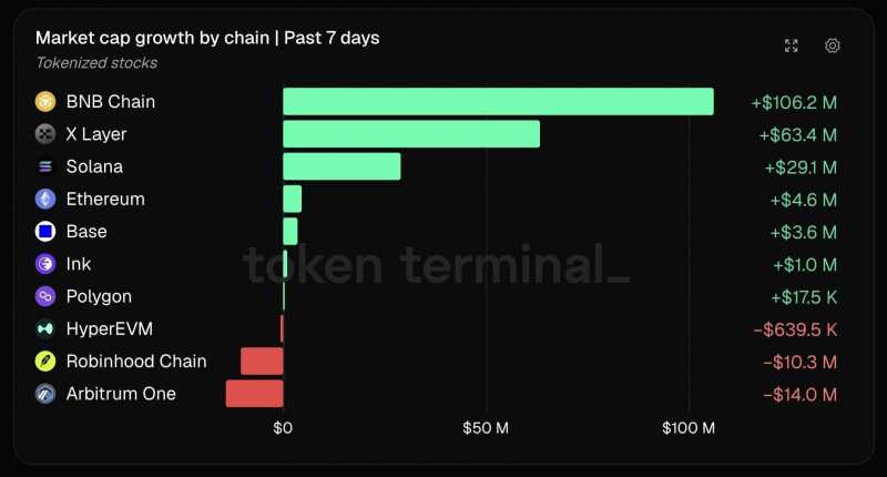 
			BNB Chain: держателей RWA достигло 2 млн &mdash; 40% рынка ончейн-активов		